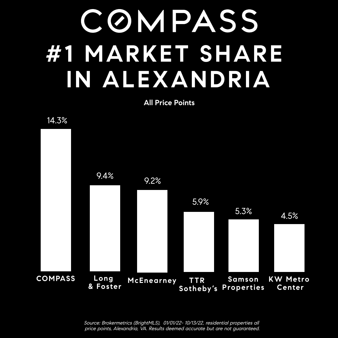 Compass Is 1 In Alexandria Market Share The Goodhart Group compass-is-1-in-alexandria-market-share-the-goodhart-group